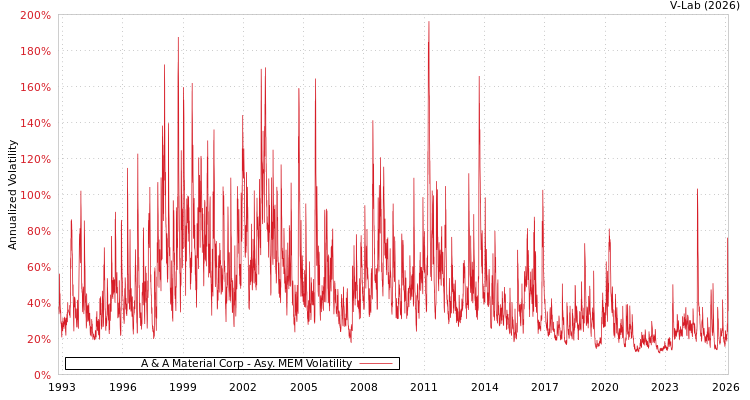 graph of A & A Material Corp AMEM