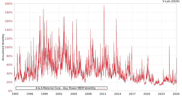 graph of A & A Material Corp APMEM