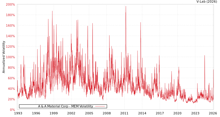 graph of A & A Material Corp MEM