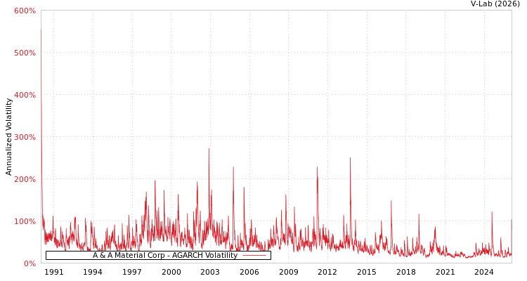 graph of A & A Material Corp AGARCH