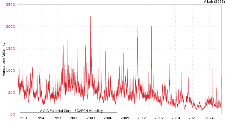 graph of A & A Material Corp EGARCH
