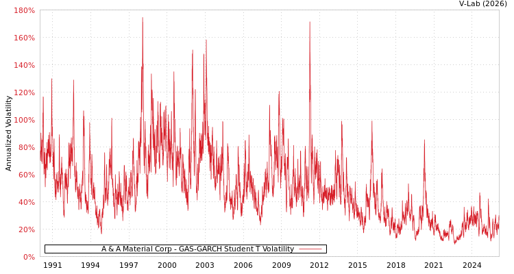 graph of A & A Material Corp GAS-GARCH-T