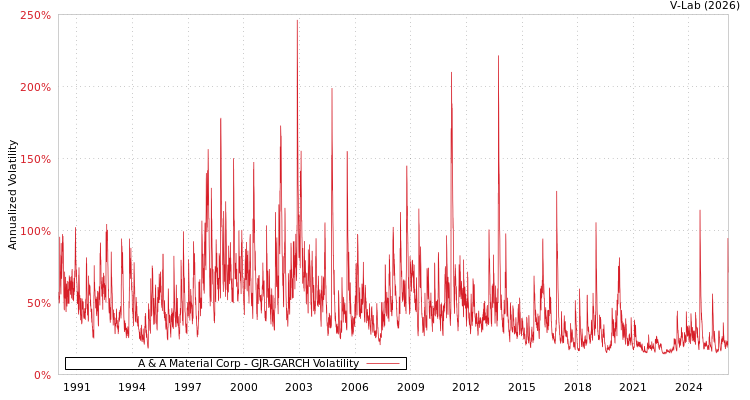 graph of A & A Material Corp GJR-GARCH