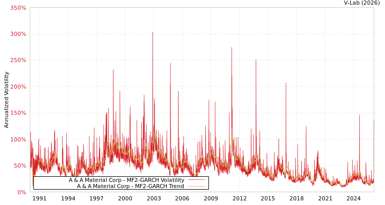 graph of A & A Material Corp MF2-GARCH