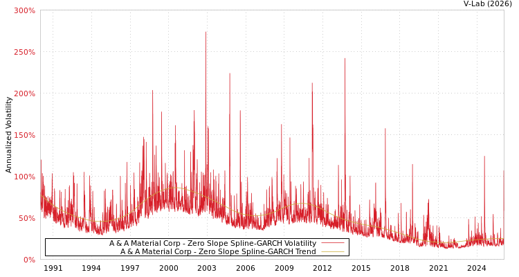 graph of A & A Material Corp S0GARCH