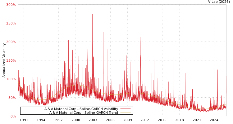 graph of A & A Material Corp SGARCH