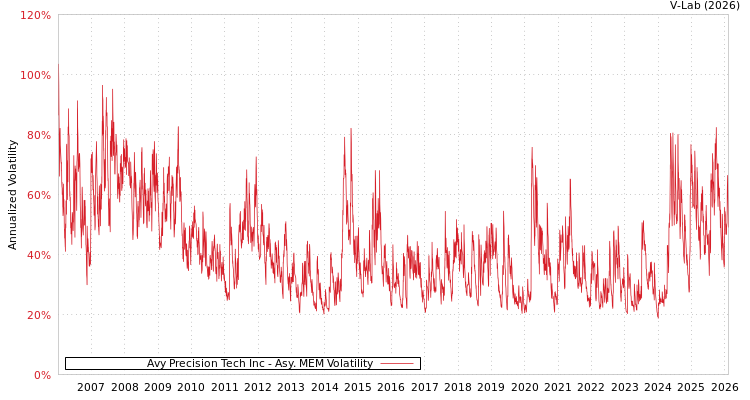 graph of Avy Precision Tech Inc AMEM