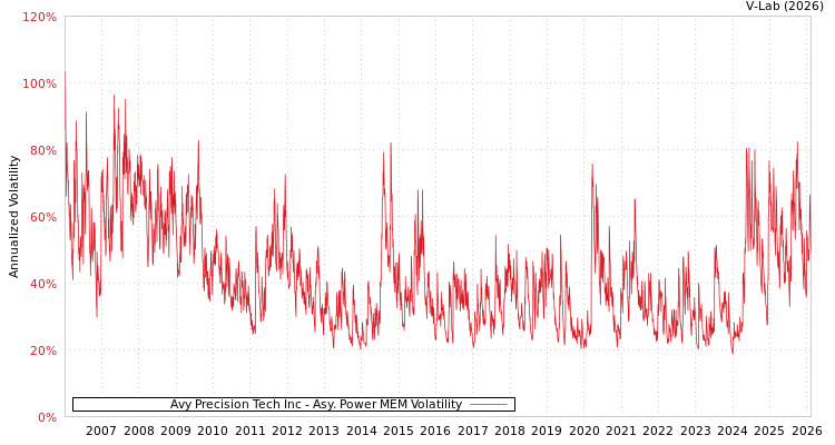graph of Avy Precision Tech Inc APMEM