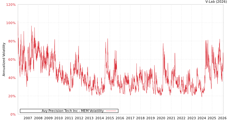 graph of Avy Precision Tech Inc MEM
