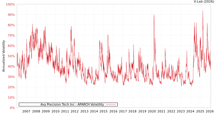 graph of Avy Precision Tech Inc APARCH