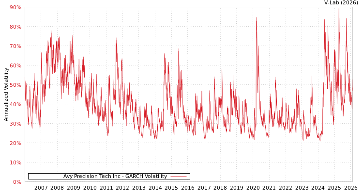 graph of Avy Precision Tech Inc GARCH