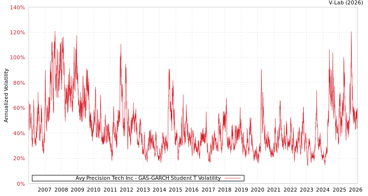 graph of Avy Precision Tech Inc GAS-GARCH-T