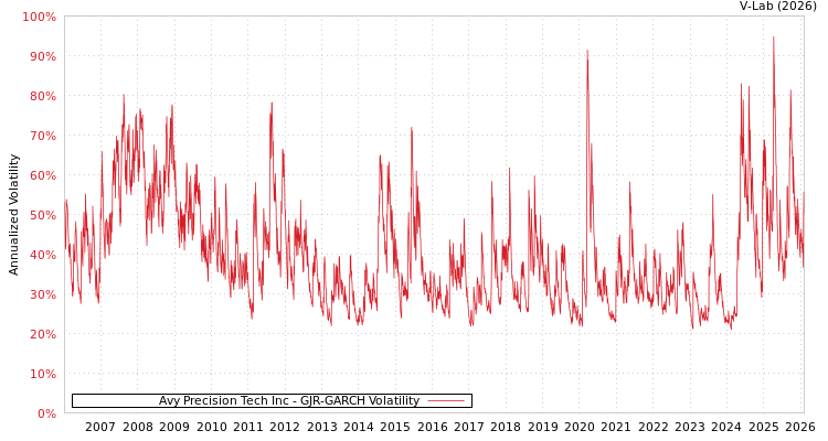 graph of Avy Precision Tech Inc GJR-GARCH