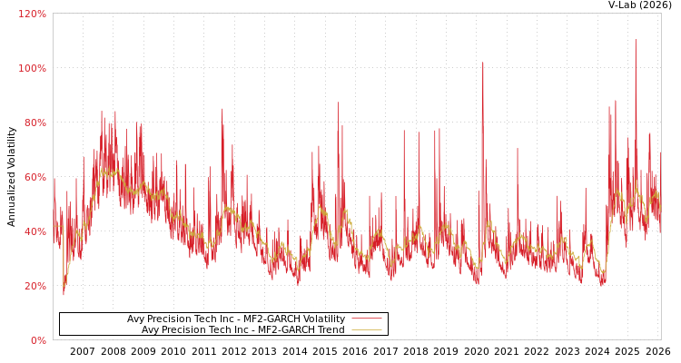 graph of Avy Precision Tech Inc MF2-GARCH