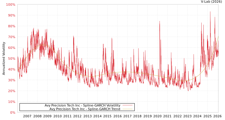 graph of Avy Precision Tech Inc SGARCH