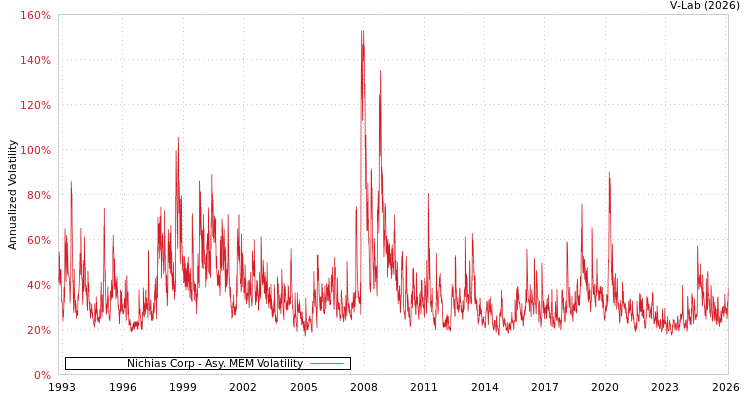 graph of Nichias Corp AMEM