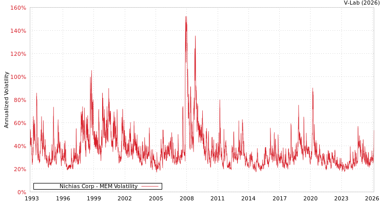 graph of Nichias Corp MEM