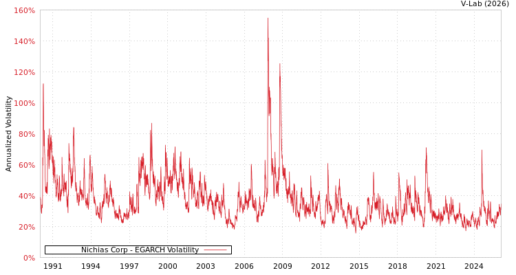 graph of Nichias Corp EGARCH