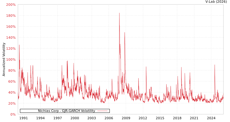 graph of Nichias Corp GJR-GARCH
