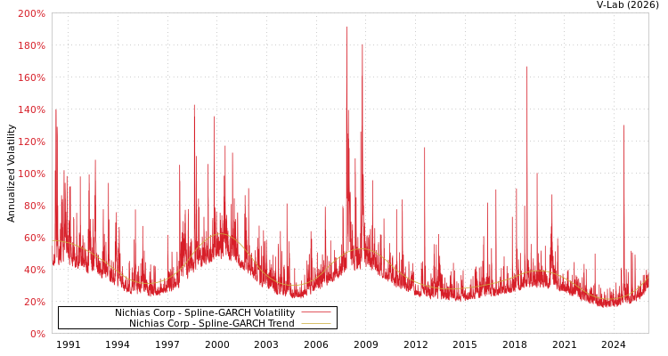 graph of Nichias Corp SGARCH