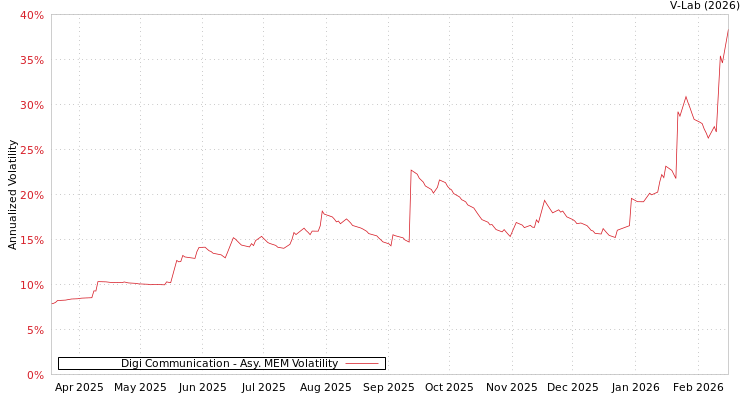 graph of Digi Communication AMEM