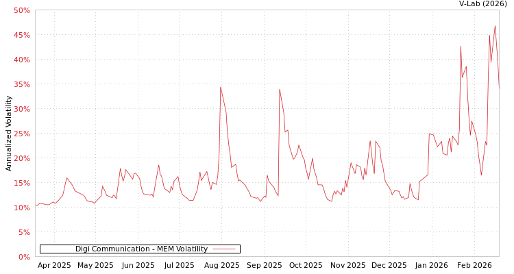 graph of Digi Communication MEM
