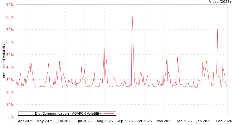graph of Digi Communication AGARCH
