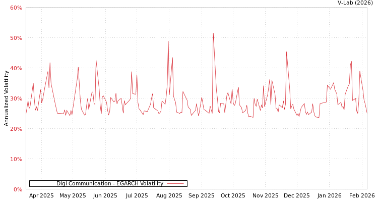 graph of Digi Communication EGARCH
