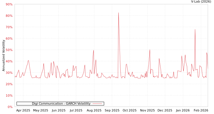 graph of Digi Communication GARCH