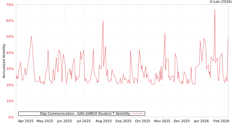 graph of Digi Communication GAS-GARCH-T