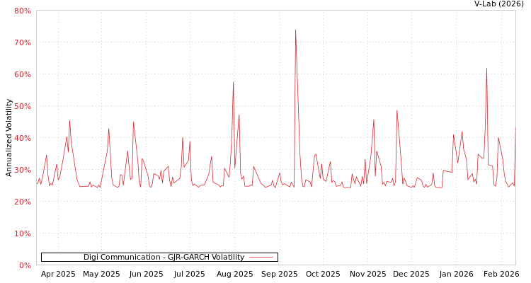 graph of Digi Communication GJR-GARCH