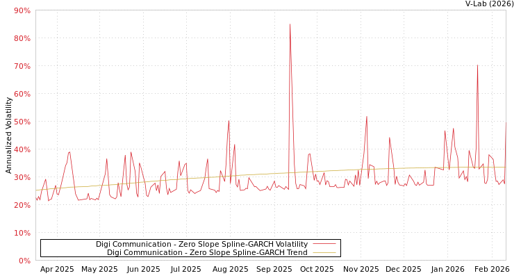 graph of Digi Communication S0GARCH