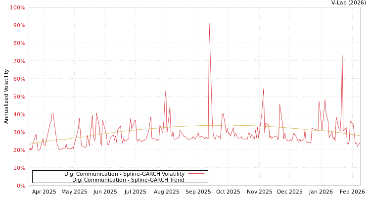 graph of Digi Communication SGARCH