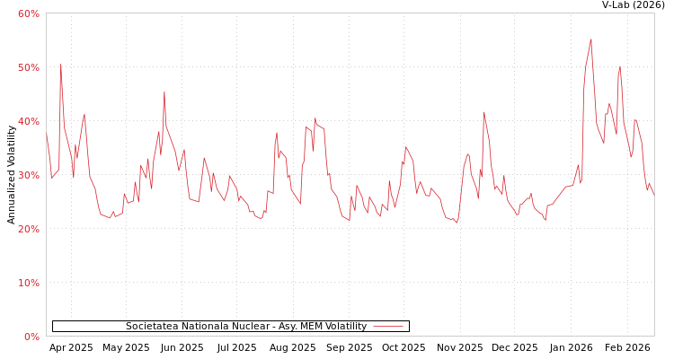 graph of Societatea Nationala Nuclear AMEM