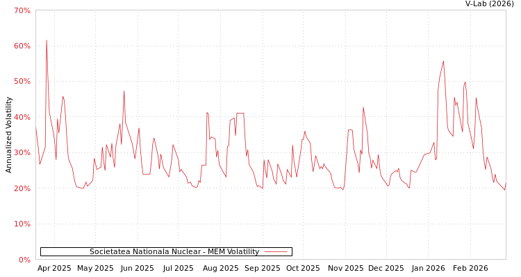 graph of Societatea Nationala Nuclear MEM