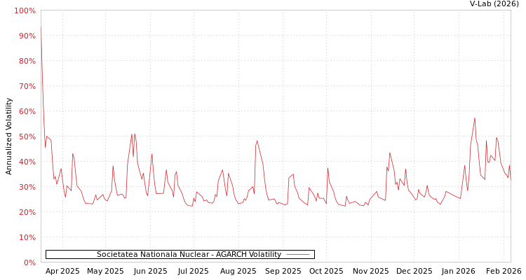 graph of Societatea Nationala Nuclear AGARCH