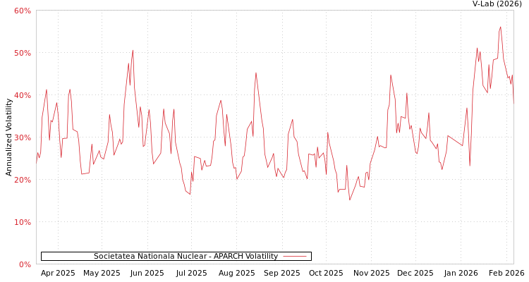 graph of Societatea Nationala Nuclear APARCH