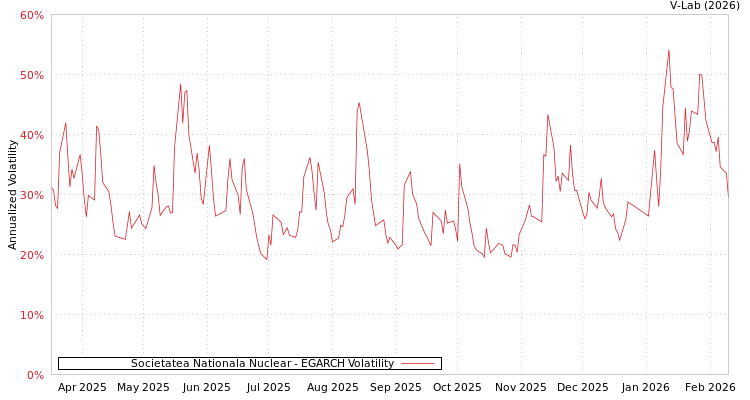graph of Societatea Nationala Nuclear EGARCH