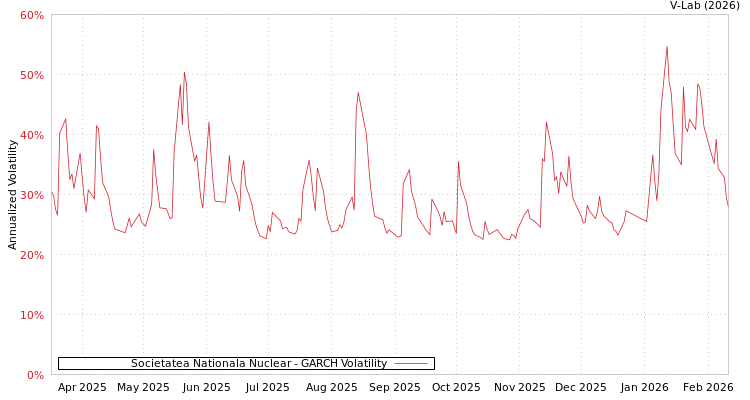 graph of Societatea Nationala Nuclear GARCH