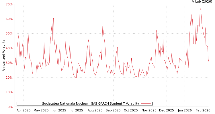 graph of Societatea Nationala Nuclear GAS-GARCH-T