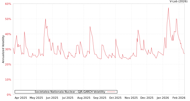 graph of Societatea Nationala Nuclear GJR-GARCH