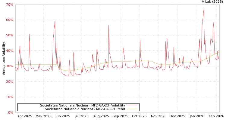 graph of Societatea Nationala Nuclear MF2-GARCH
