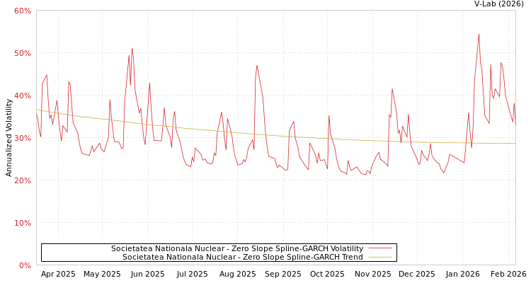 graph of Societatea Nationala Nuclear S0GARCH