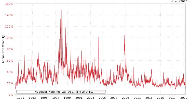 graph of Hopewell Holdings Ltd AMEM