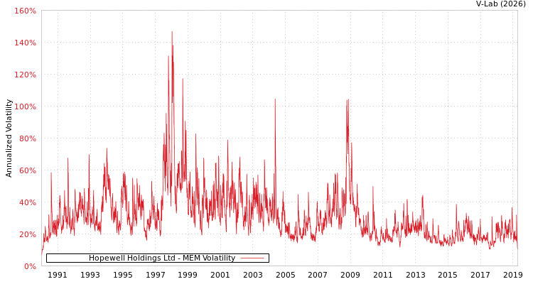 graph of Hopewell Holdings Ltd MEM