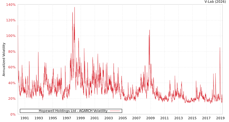 graph of Hopewell Holdings Ltd AGARCH