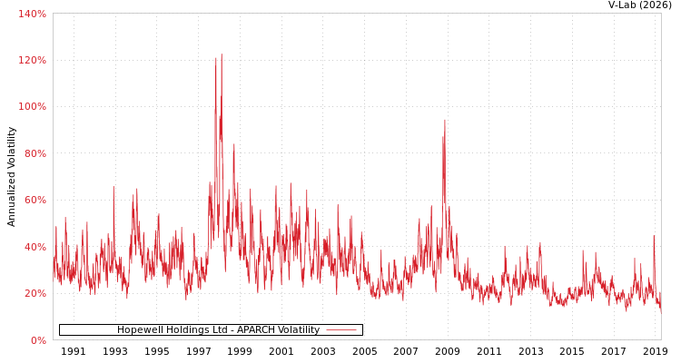 graph of Hopewell Holdings Ltd APARCH
