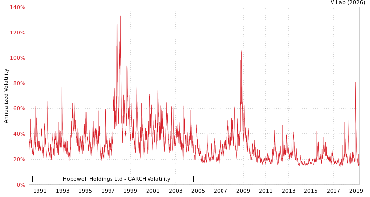 graph of Hopewell Holdings Ltd GARCH