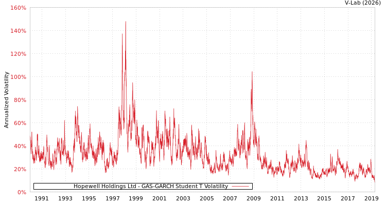 graph of Hopewell Holdings Ltd GAS-GARCH-T