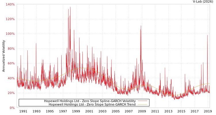 graph of Hopewell Holdings Ltd S0GARCH